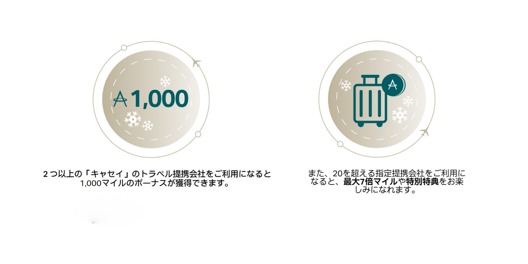 「キャセイ」の旅行関連提携会社でご登録のうえご予約いただくと、10%のボーナスマイル。対象取引で、厳選された10の提携航空会社で3倍のマイルが貯まります。